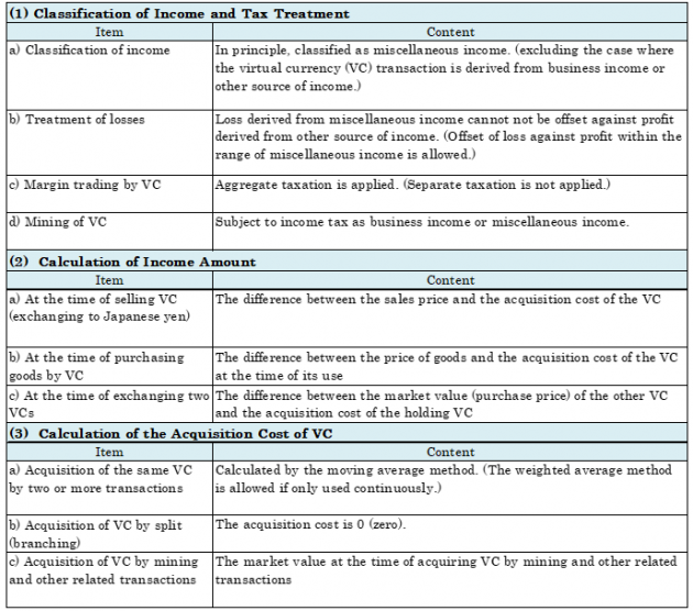 Virtual Currency Gains Classified as “Miscellaneous Income”