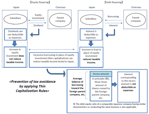 Thin Capitalization Rules for Foreign-owned Companies